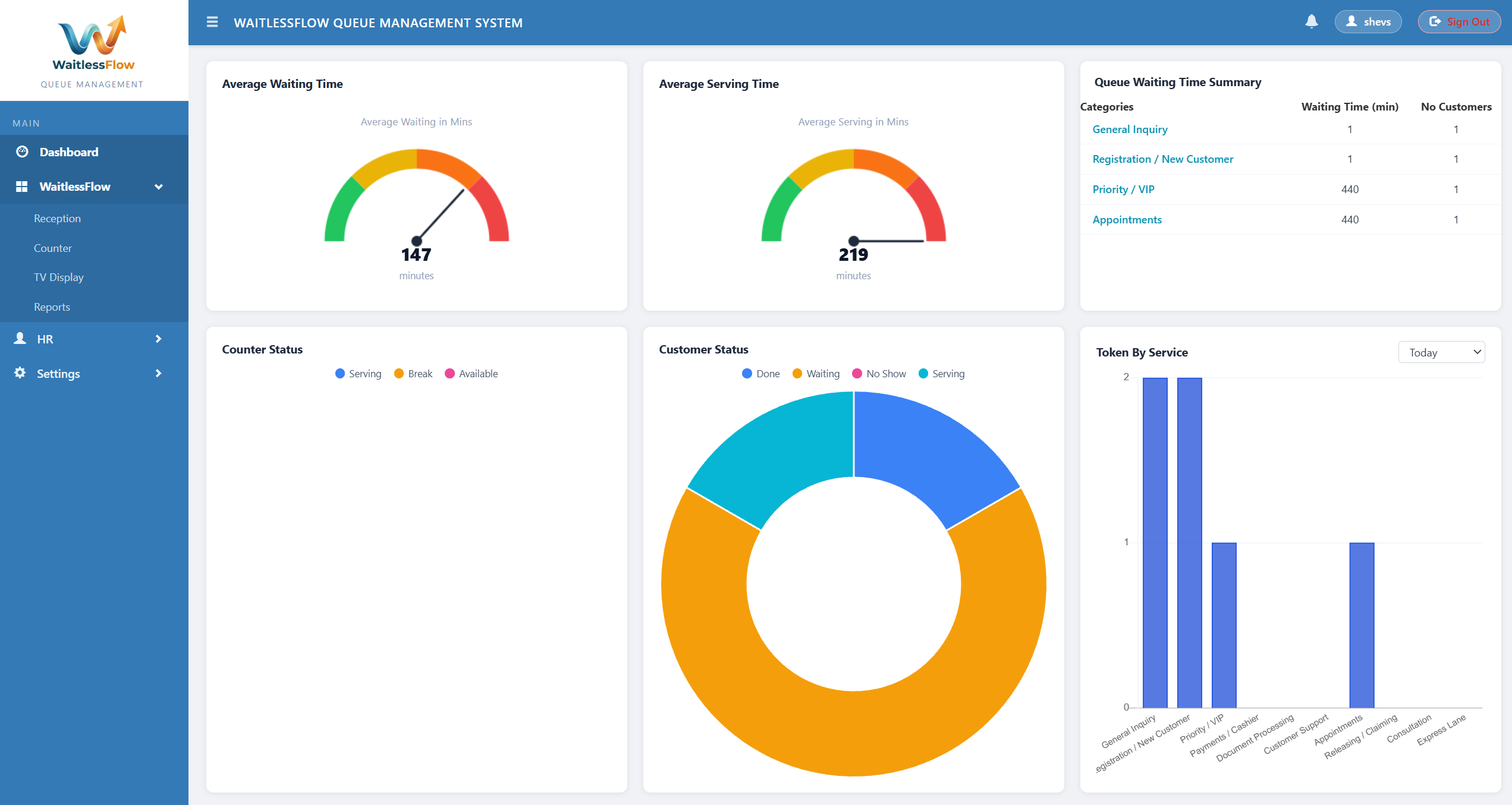 WaitlessFlow Queue Management System â€“ live dashboard showing average wait times, customer status doughnut chart, counter status, token-by-service bar chart, and queue waiting time summary